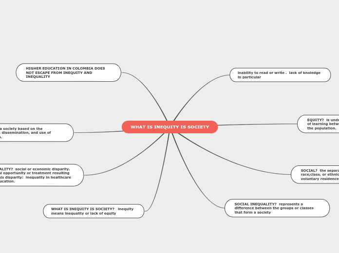 WHAT IS INEQUITY IS SOCIETY Mind Map